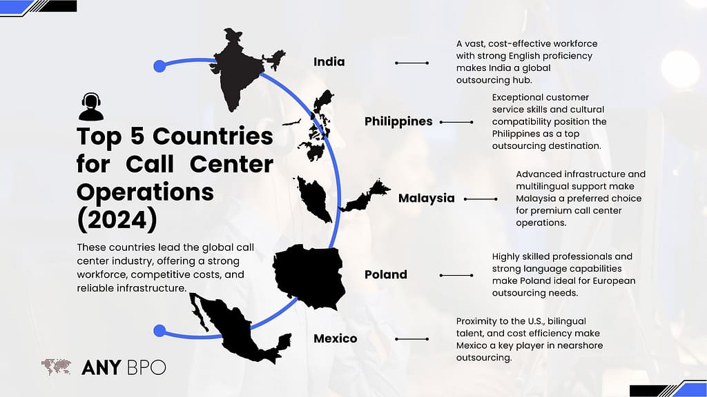 Infographic: "Top 5 Countries for Call Center Operations (2024)" displaying world map locations and advantages for India, Philippines, Malaysia, Poland, and Mexico.
