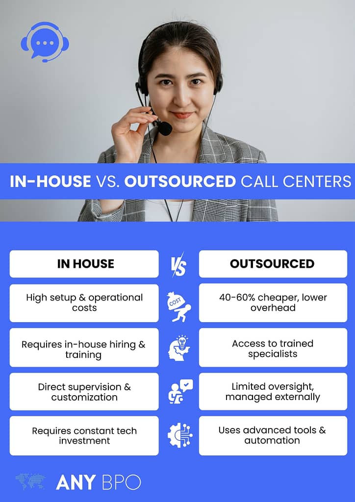 Infographic comparing In-House vs. Outsourced Call Centers. It highlights cost, hiring, supervision, and technology aspects, with a call center agent pictured at the top.