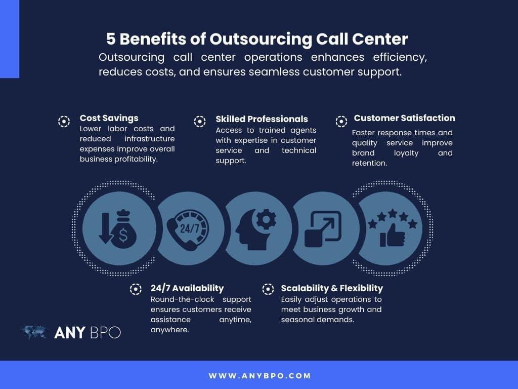 Infographic: "5 Benefits of Outsourcing Call Center" showcasing cost savings, skilled professionals, customer satisfaction, 24/7 availability, and scalability with corresponding icons.