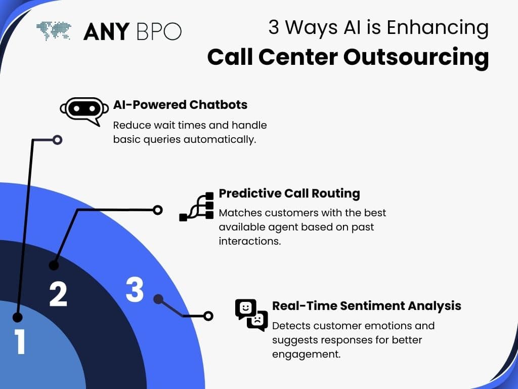 Infographic detailing "3 Ways AI is Enhancing Call Center Outsourcing": AI-Powered Chatbots, Predictive Call Routing, and Real-Time Sentiment Analysis, with icons