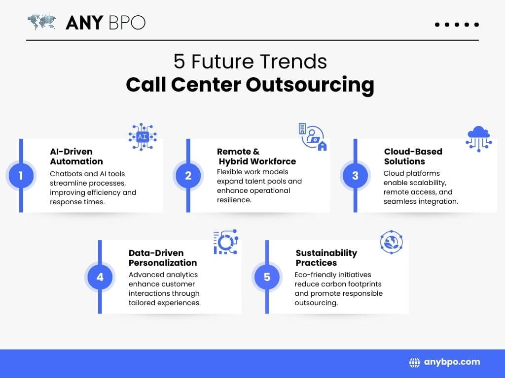 Infographic: "5 Future Trends Call Center Outsourcing" outlining AI-Driven Automation, Remote & Hybrid Workforce, Cloud-Based Solutions, Data-Driven Personalization, and Sustainability Practices.