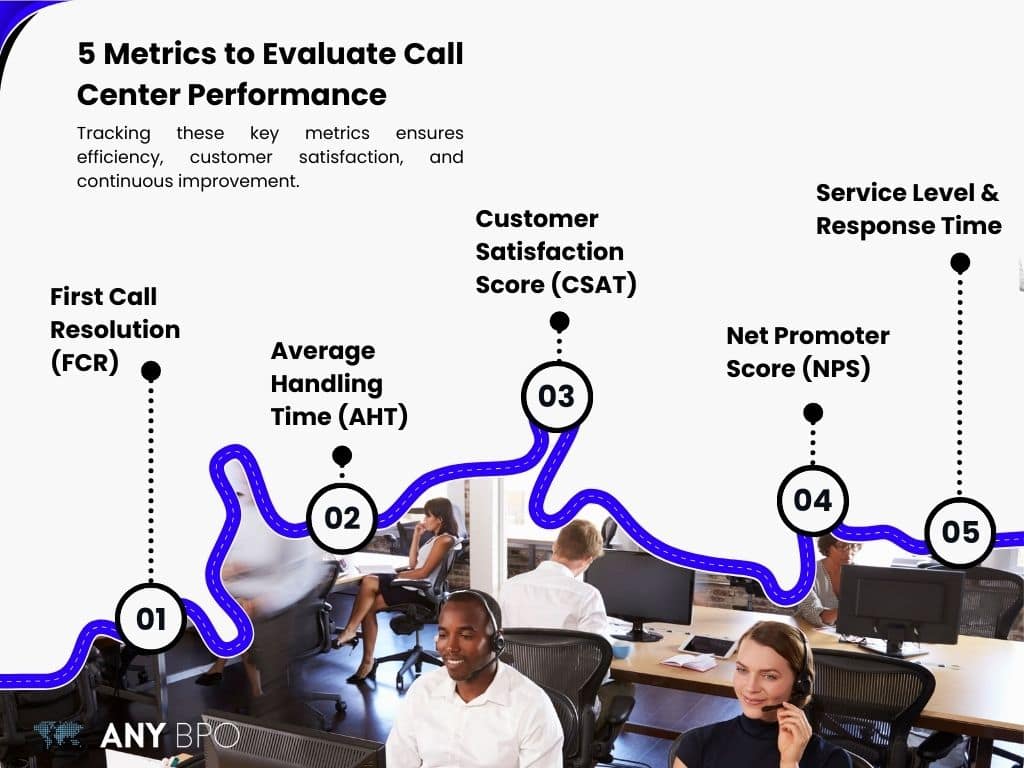 Infographic: "5 Metrics to Evaluate Call Center Performance" highlighting First Call Resolution, Average Handling Time, Customer Satisfaction Score, Net Promoter Score, and Service Level & Response Time. Background shows call center workers.