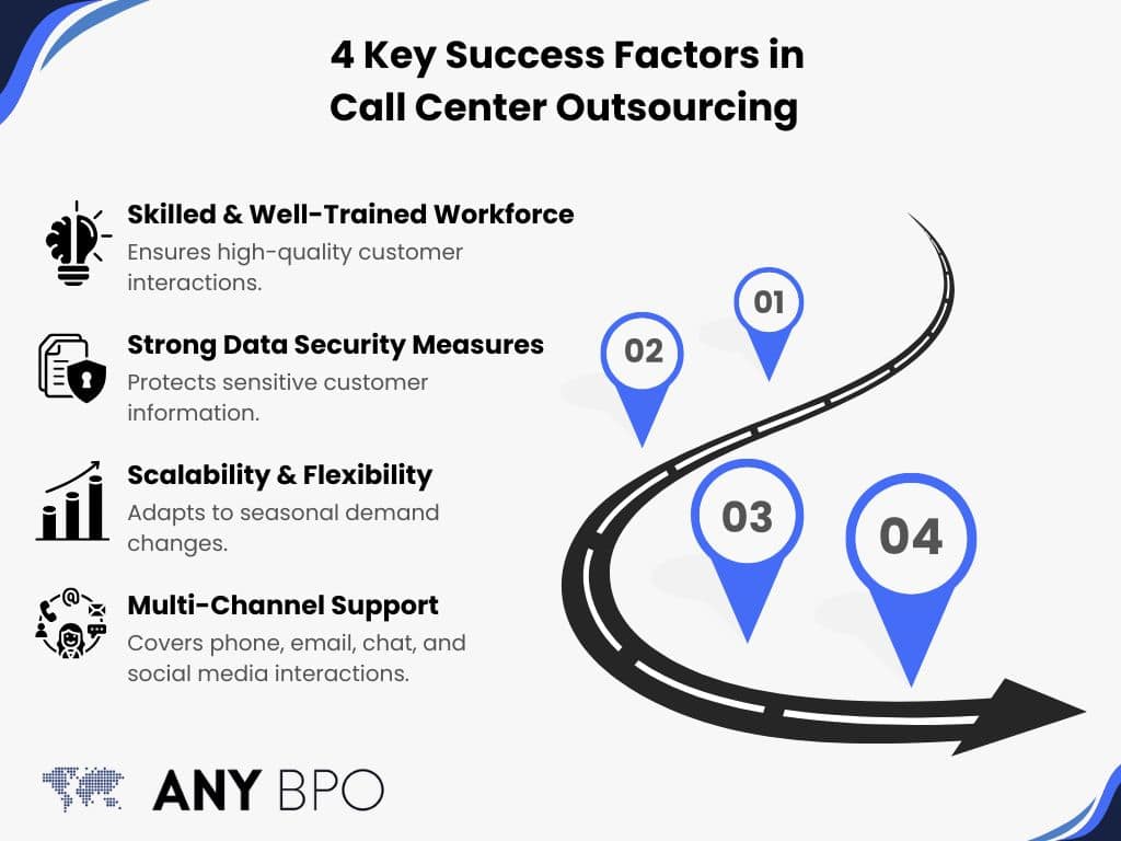 Infographic: "4 Key Success Factors in Call Center Outsourcing" outlining Skilled Workforce, Strong Data Security, Scalability, and Multi-Channel Support along a road map.